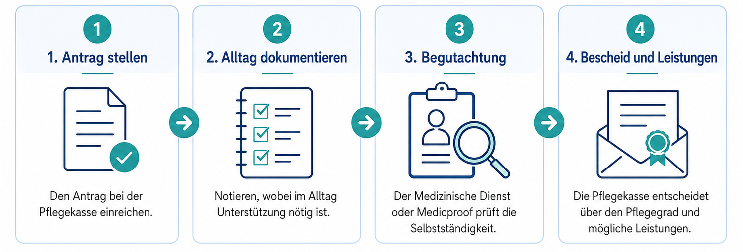 Plötzlich Pflegefall Antrag stellen