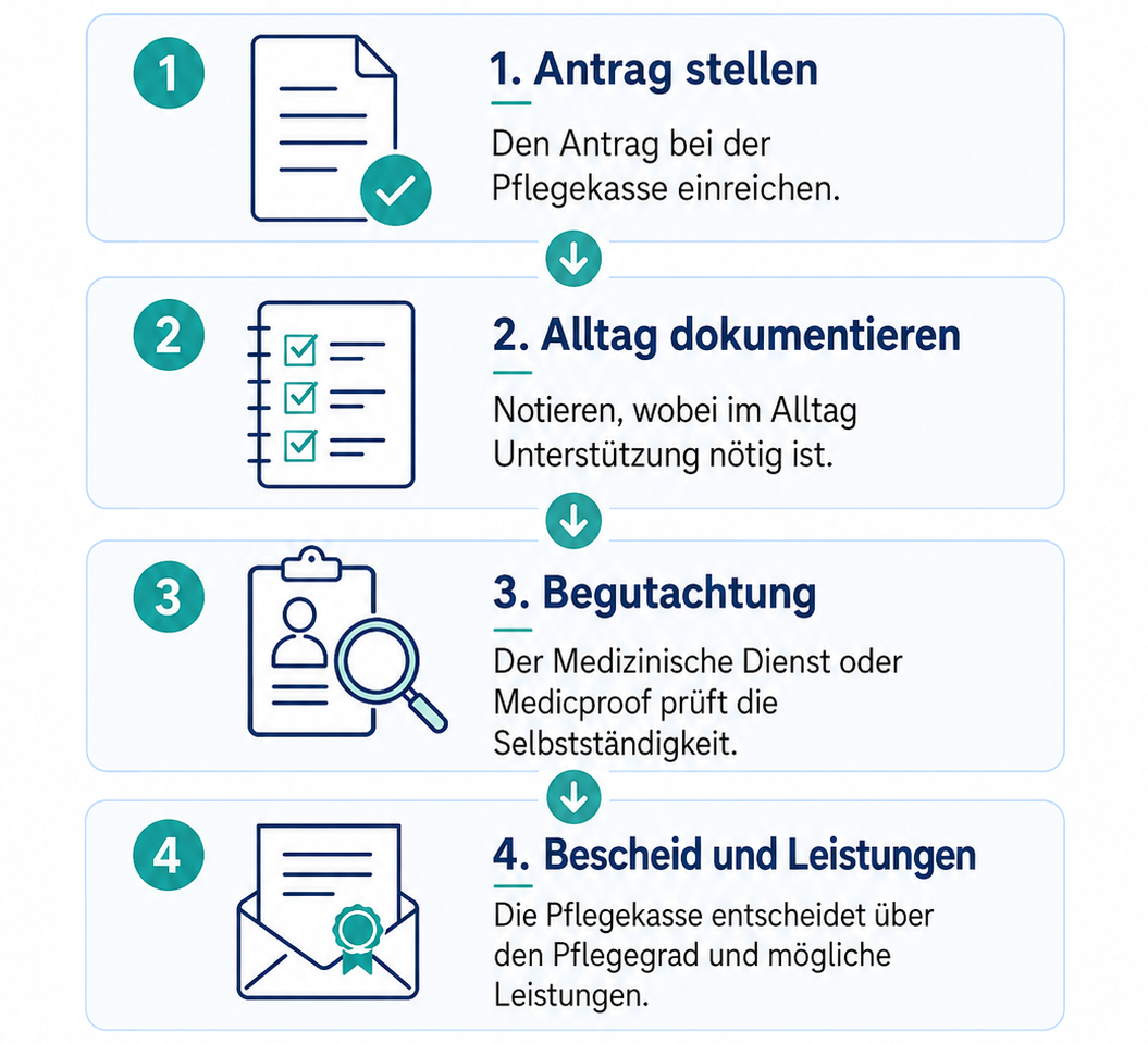 Plötzlich Pflegefall Antrag stellen