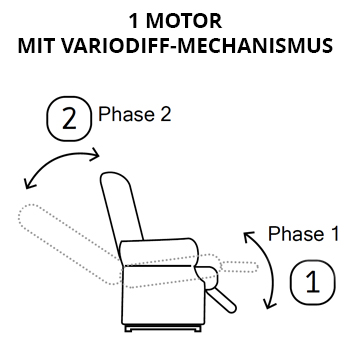 Darstellung Variodiff-Mechanismus beim einmotorigen Aufstehsessel
